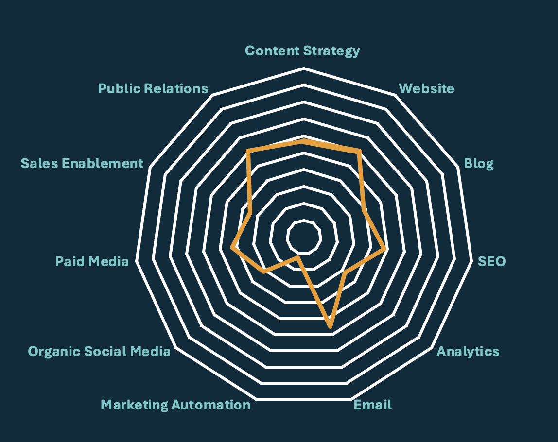Modern Marketing Scorecard analysis